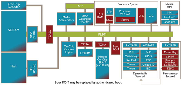 ARM’s TrustZone technology
